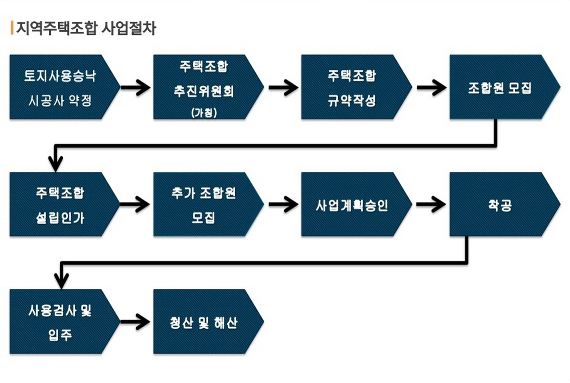 김포 코오롱하늘채 사업방식3