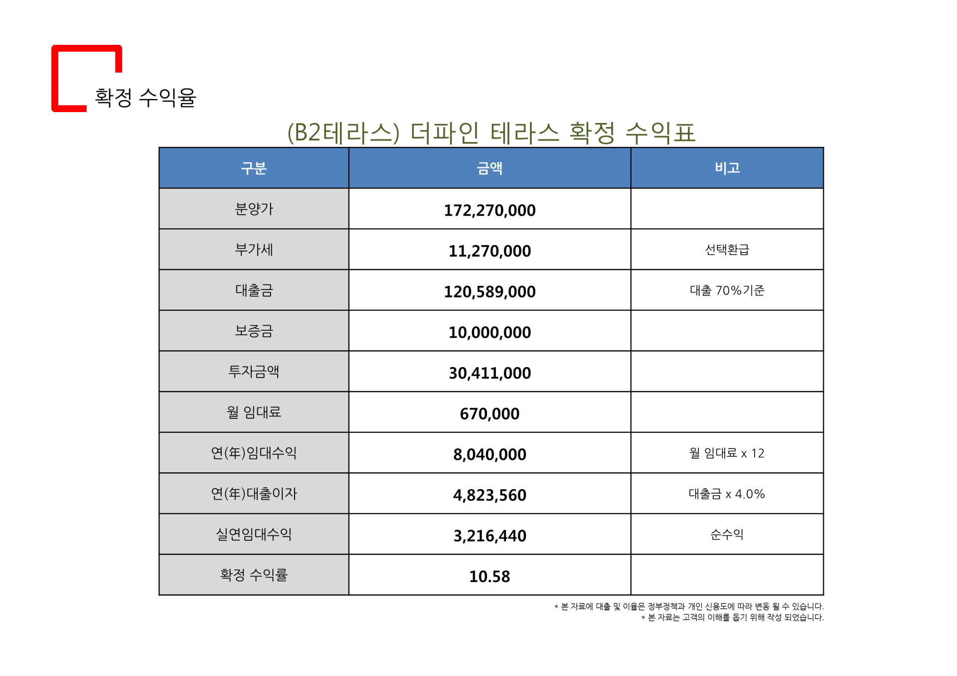 일산 식사동 더파인테라스 B2테라스 확정 수익율