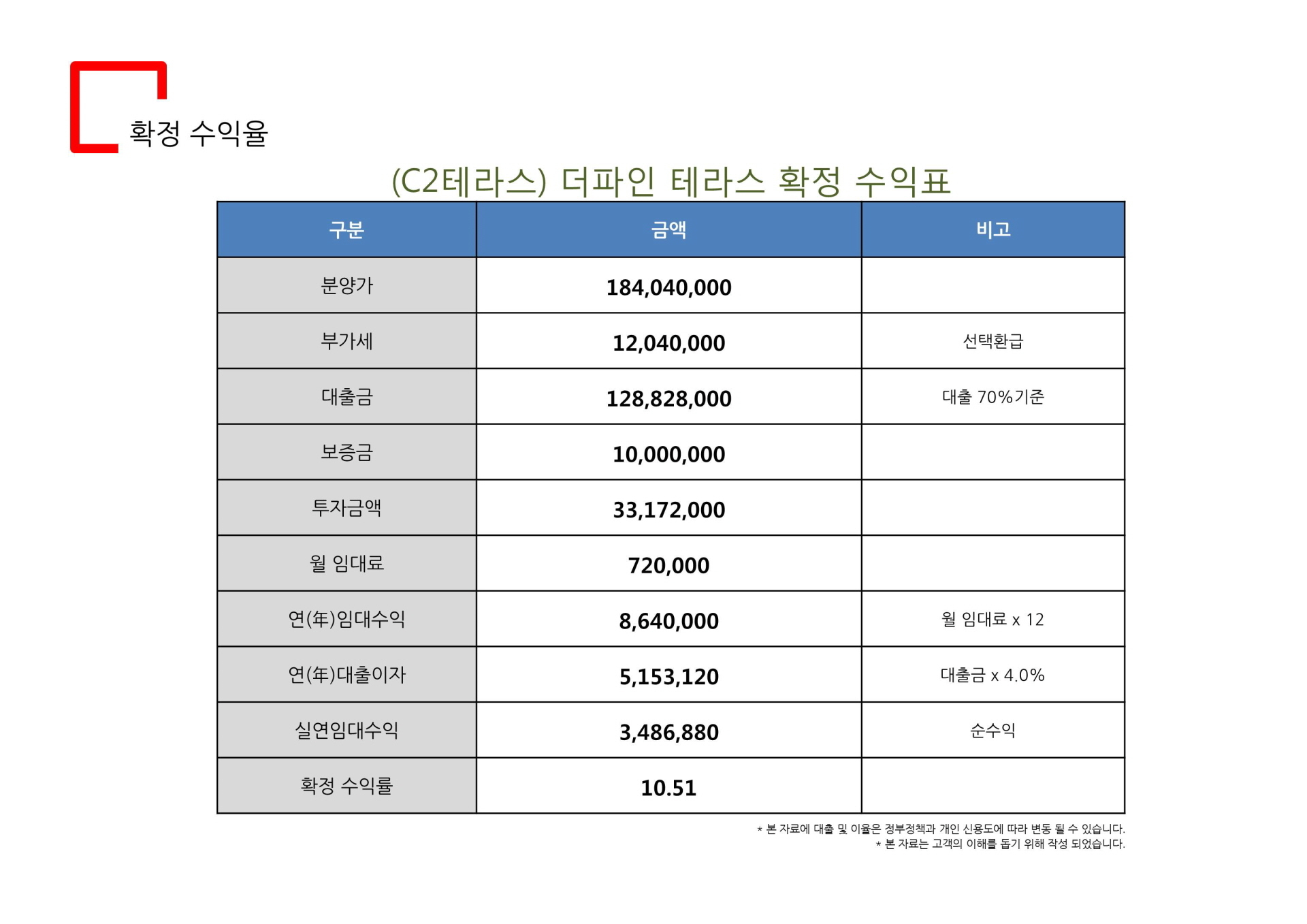일산 식사동 더파인테라스 C2테라스 확정 수익율
