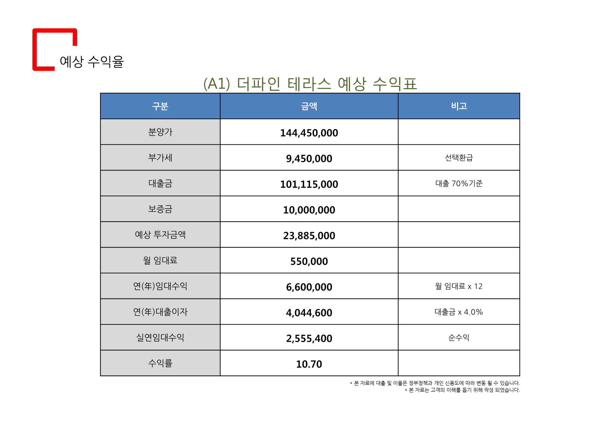 일산 식사동 더파인테라스 A1 예상 수익율