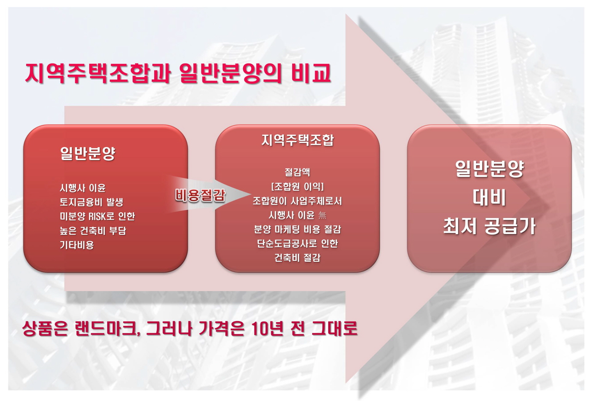 아산 쌍용예가 사업방식 비교
