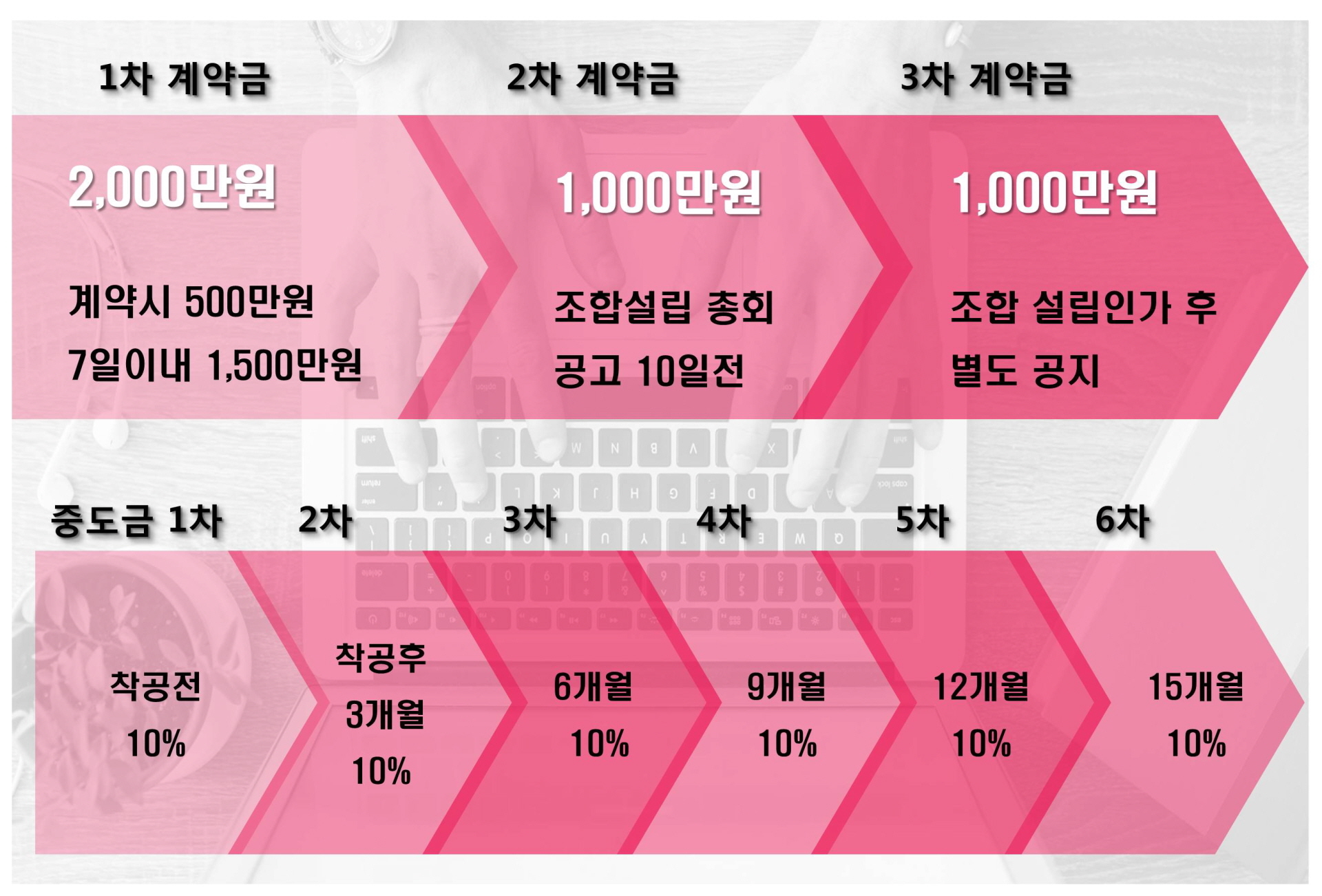 아산 쌍용예가 계약절차