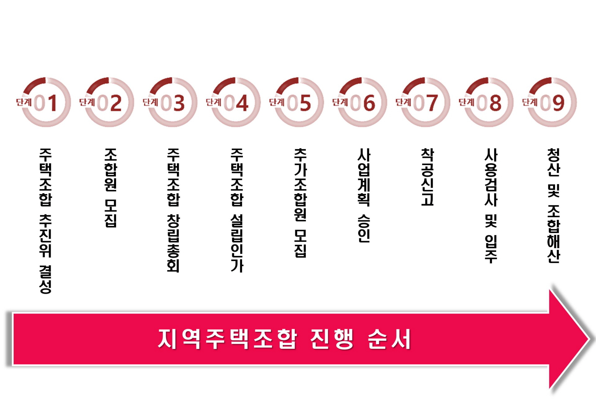 아산 쌍용예가 사업절차