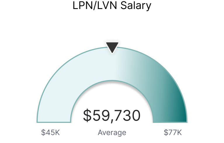 LPN/LVN salary chart