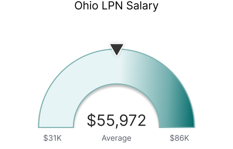 LPN Ohio salary chart