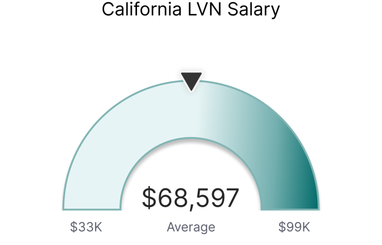 LVN California salary chart