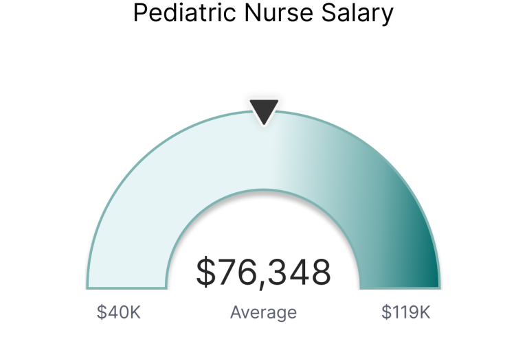 Pediatric nurse salary chart