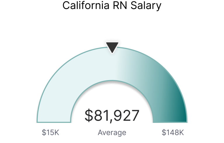 California registered nurse salary chart