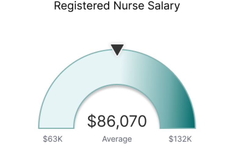 Registered nurse salary chart