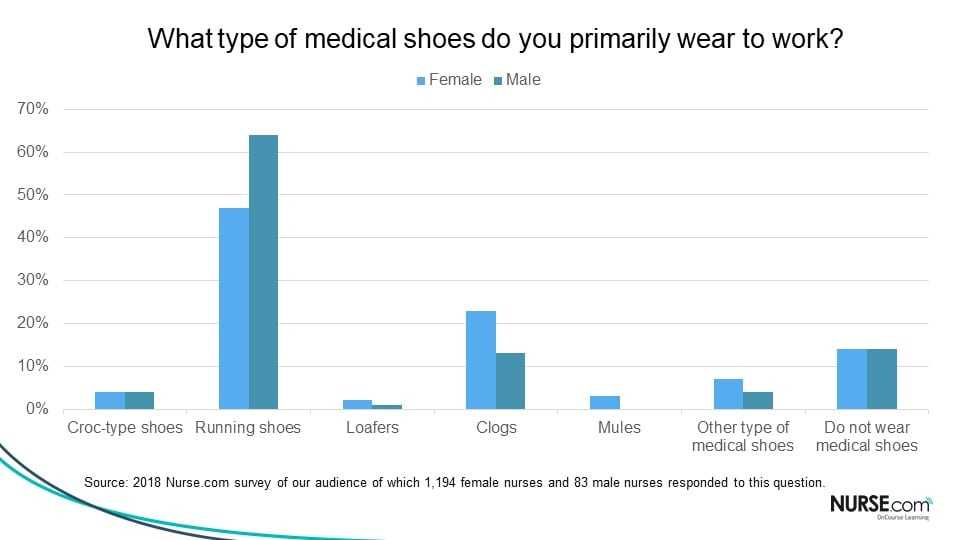 What type of medical shoes do you primarily wear to work? A graph
