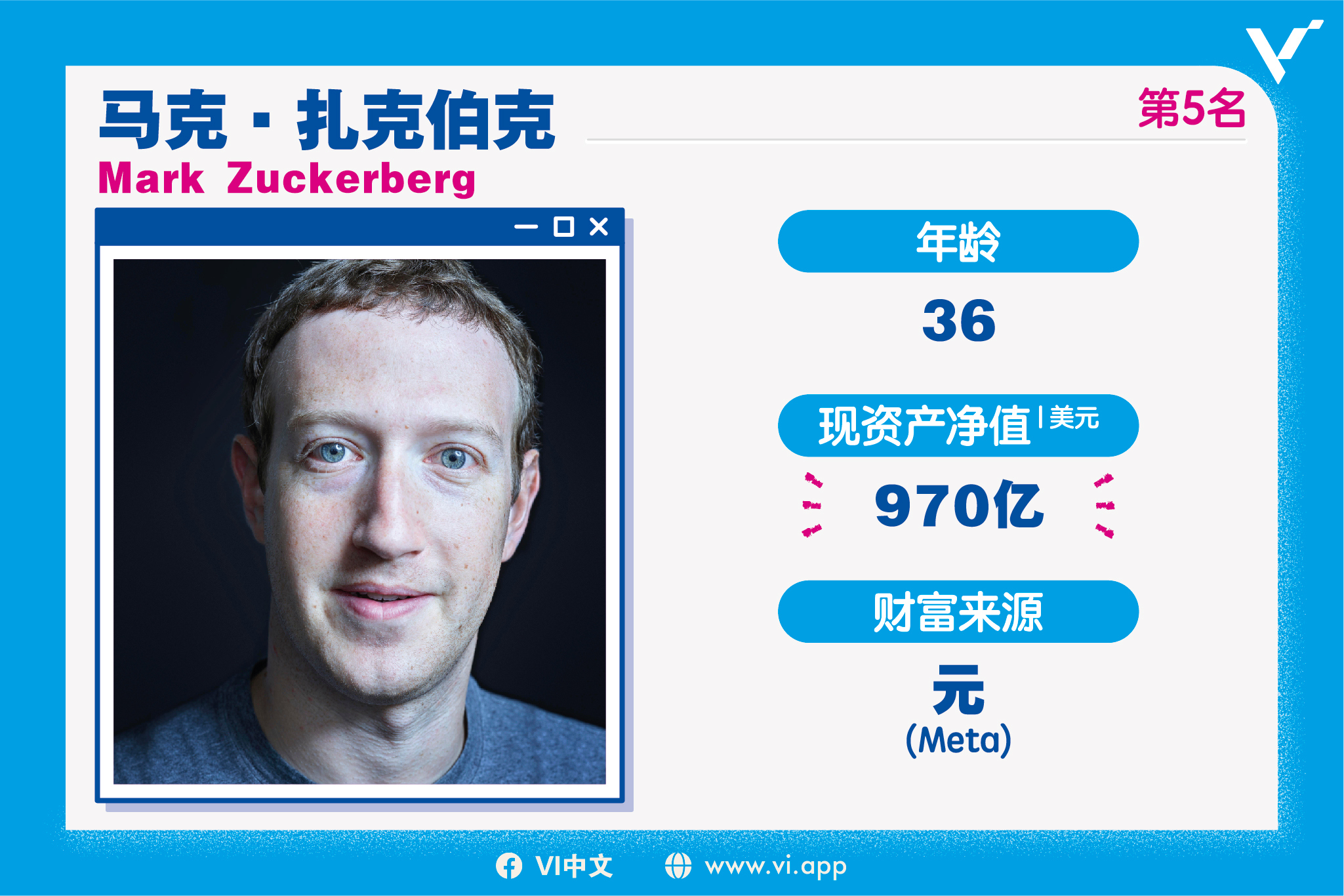 第5名：马克·扎克伯克（Mark Zuckerberg）