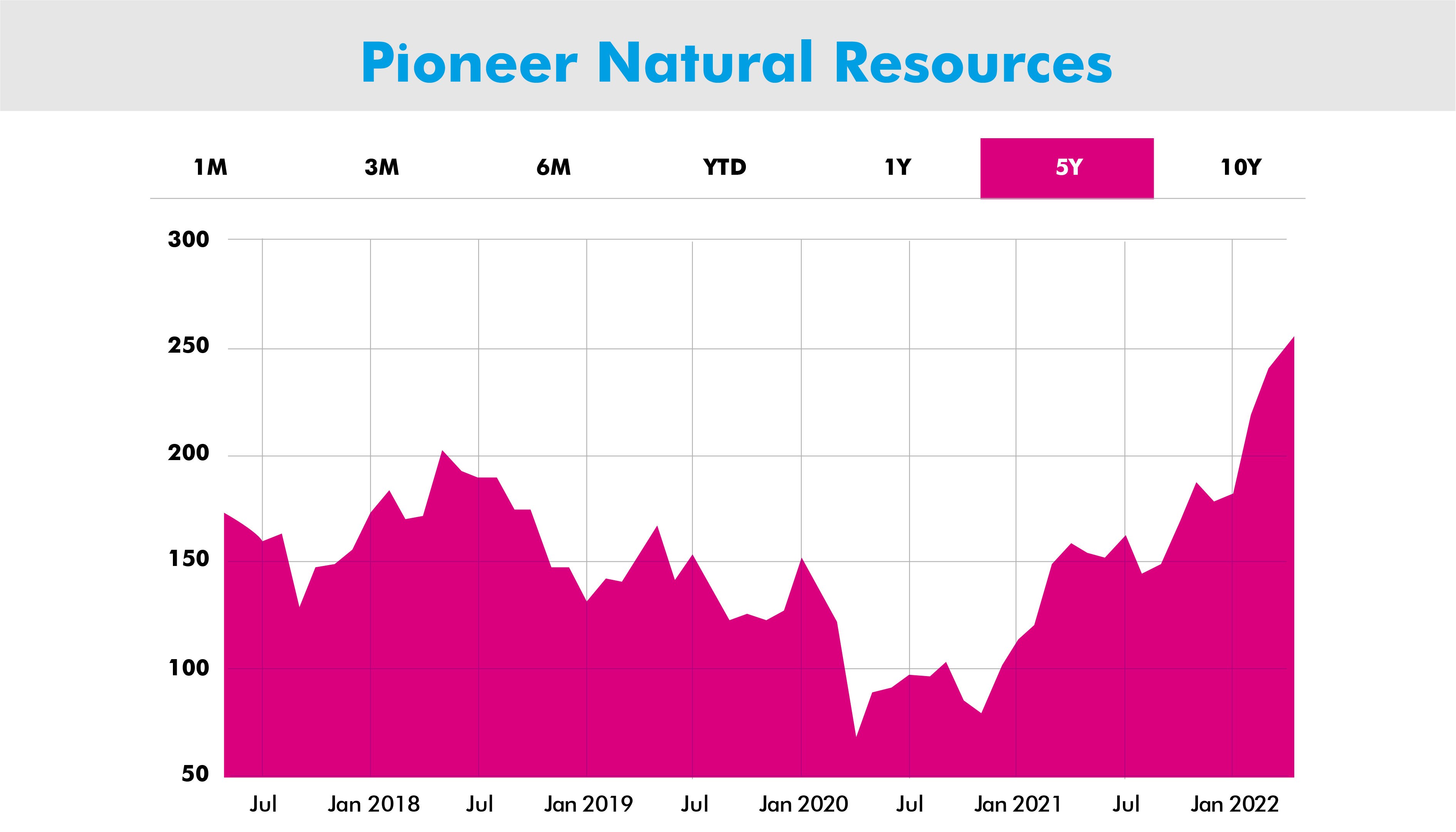 Are oil stocks good to buy in 2022? | Pioneer Natural Resources | VI