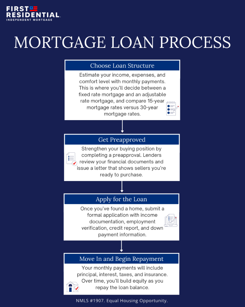 Infographic showing the mortgage loan process: choose loan structure, get preapproved, apply for the loan, and move in and begin repayment, branded by First Residential.