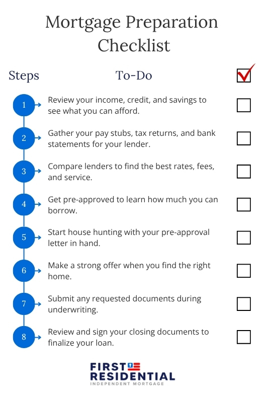 Mortgage Preparation Checklist: Step 1, Review your income, credit, and savings to see what you can afford. Step 2, Gather your pay stubs, tax returns, and bank statements for your lender. Step 3, Compare lenders to find the best rates, fees, and service. Step 4, Get pre-approved to learn how much you can borrow. Step 5, Start house hunting with your preapproval letter in hand. Step 6, Make a strong offer when you find the right home. Step 7, Submit any requested documents during underwriting. Step 8, Review and sign your closing documents to finalize your loan.