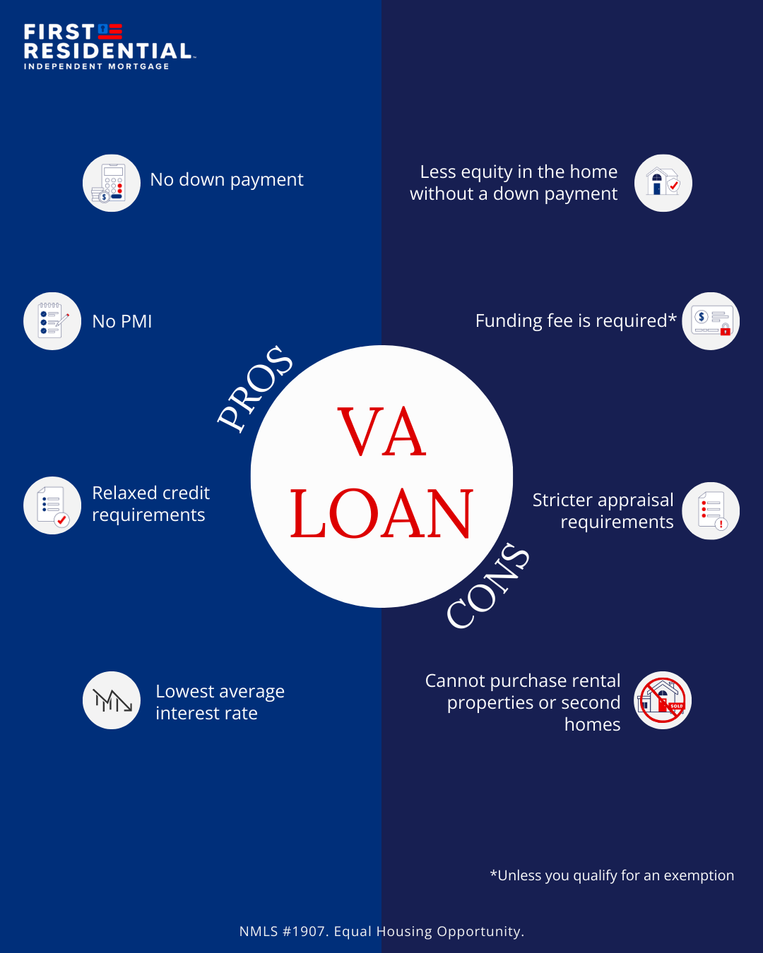 Pros and Cons of the VA Loan. Pros: No down payment, no PMI, relaxed credit requirements, and lowest average interest rate. Cons: Less equity in the home without a down payment, funding fee is required* (*unless you qualify for an exemption), stricter appraisal requirements, and cannot purchase rental properties or second homes.