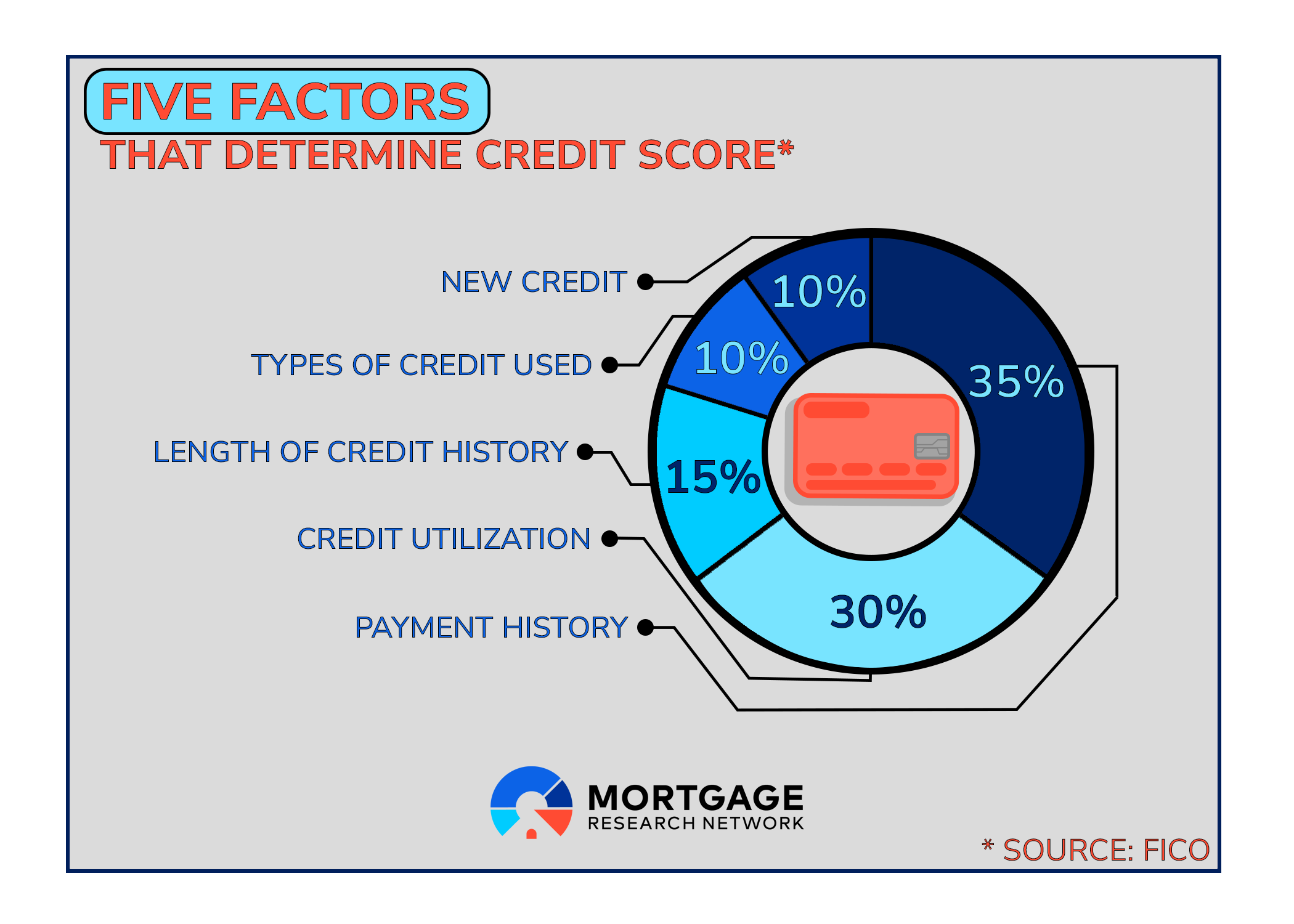 5 factors that determine credit score