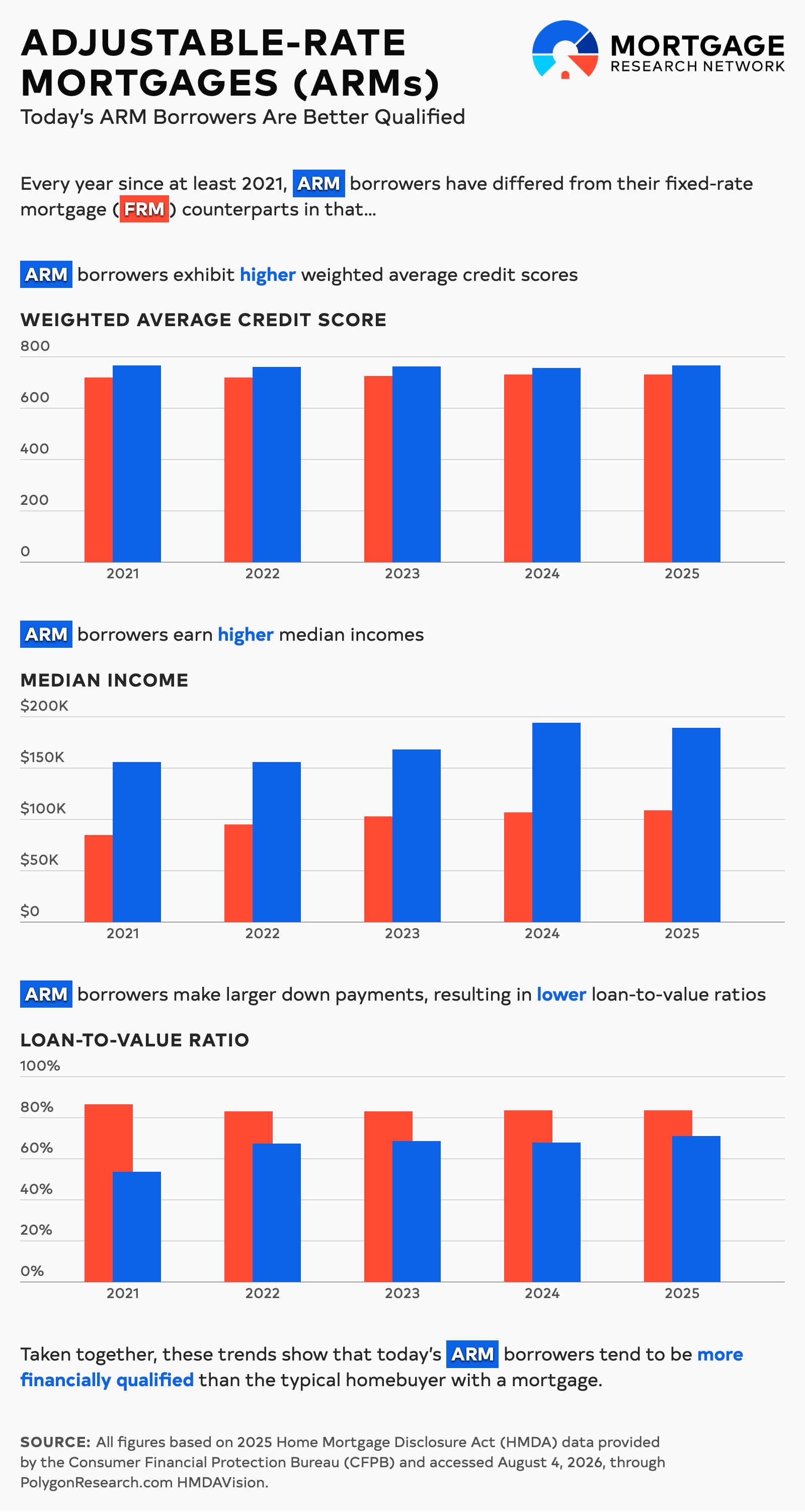 arm borrower trends infographic