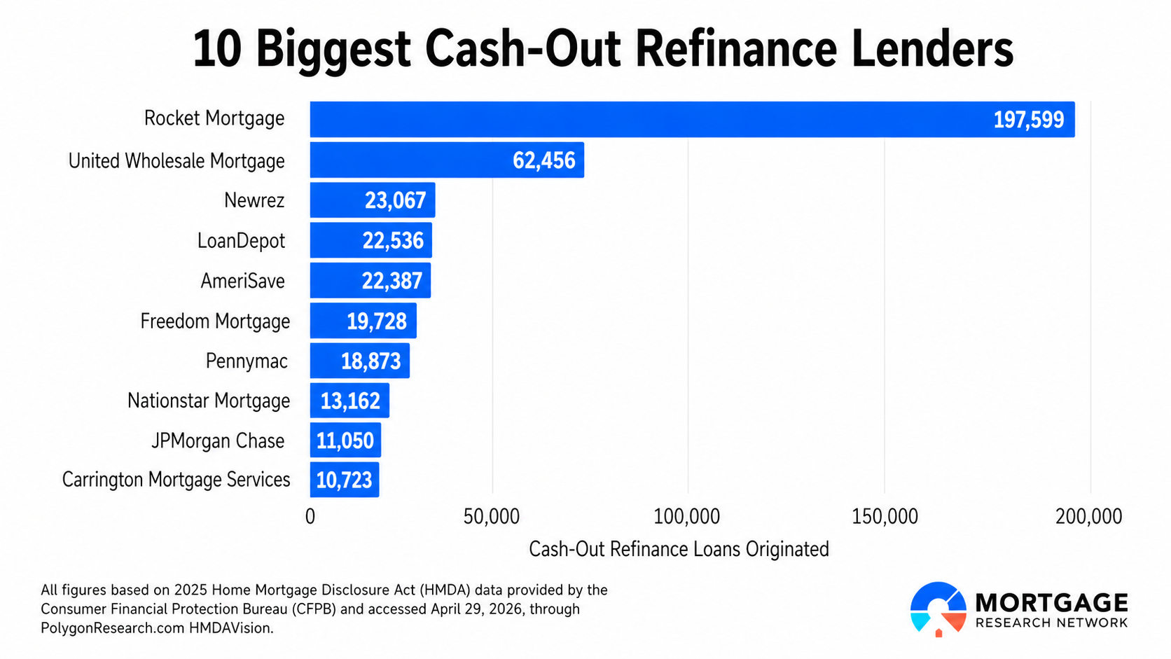 Biggest Cash-Out Refinance Lenders 2025 Graph