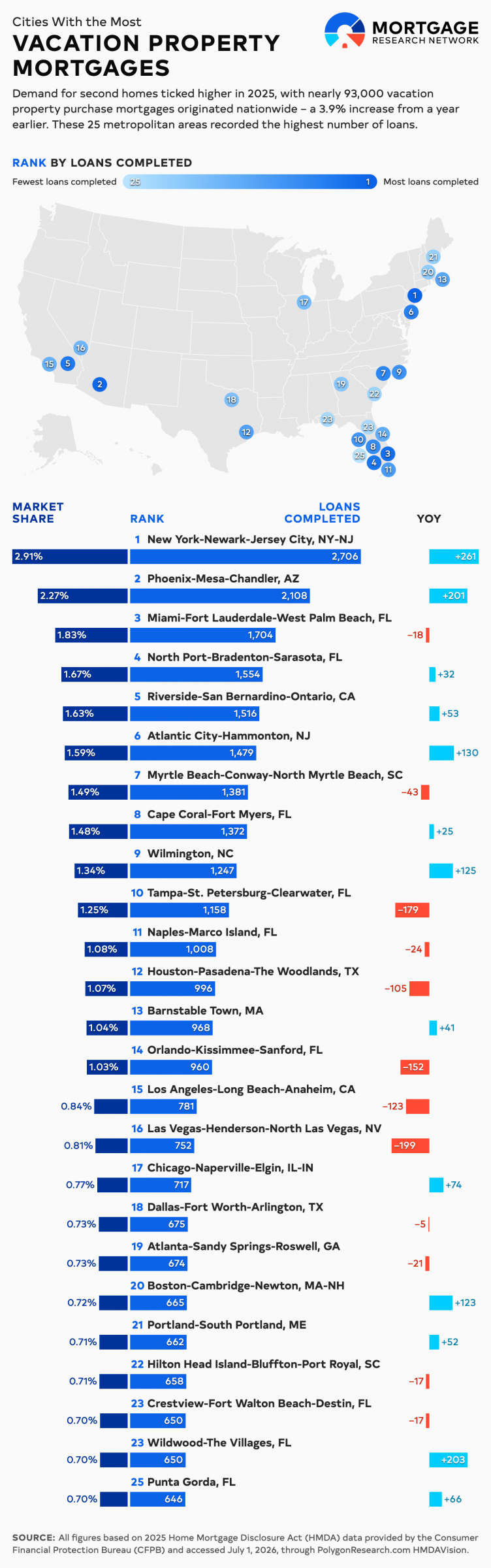 cities with the most vacation property loans infographic