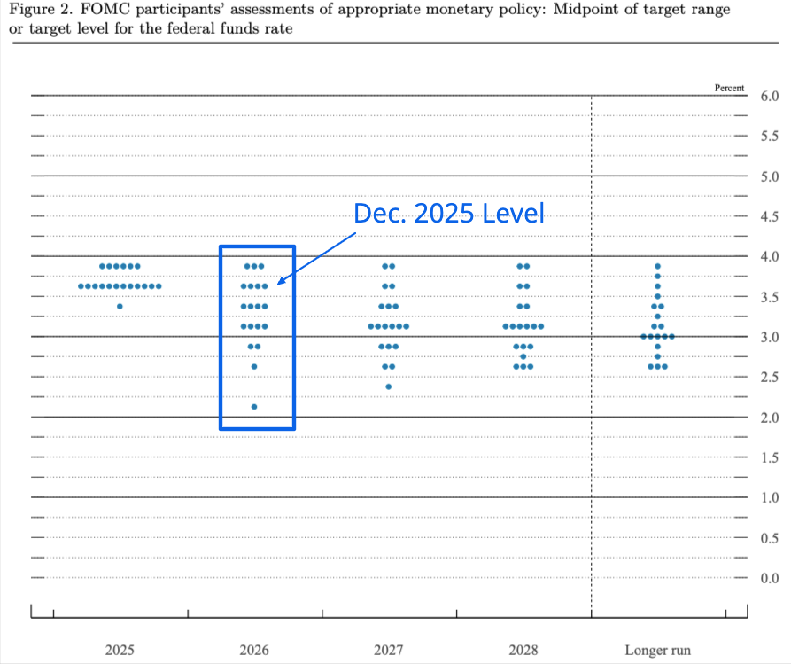 Dot plot for September 2025