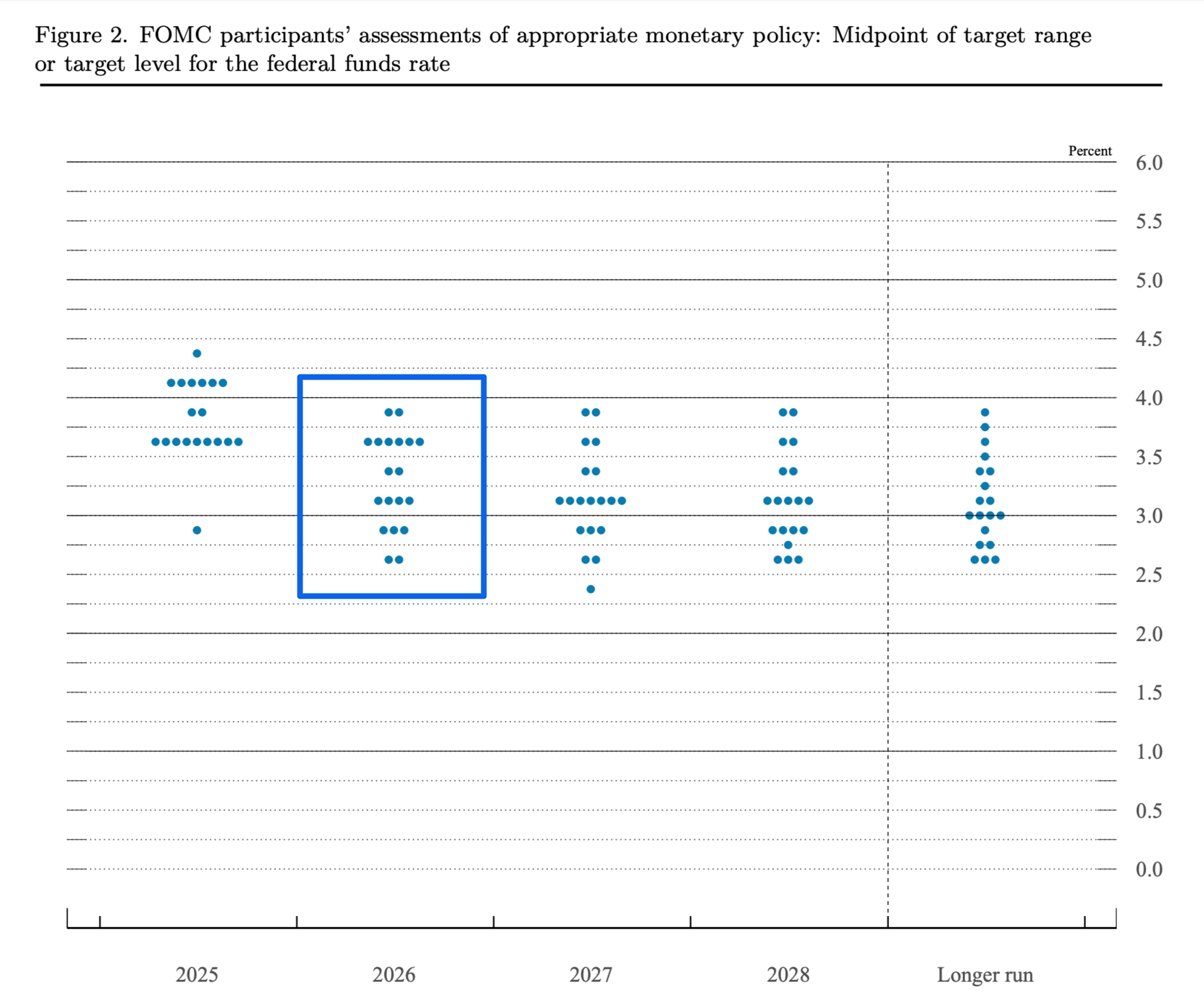 Dot plot from FOMC meeting September 2025 indicating a fed funds rate in the mid 3s for 2026