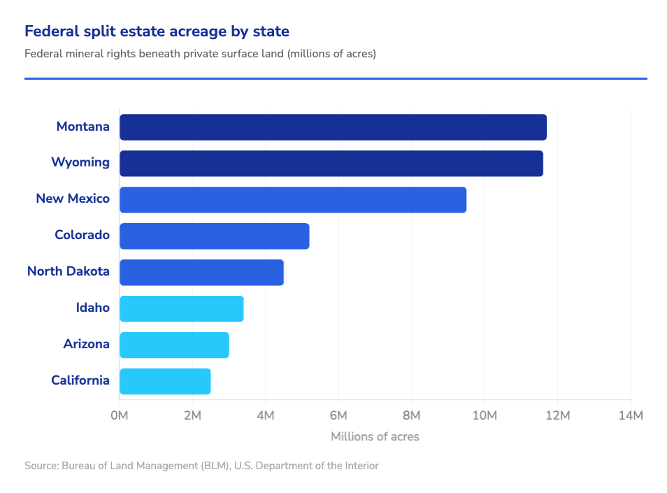 federal split estate acreage by state bar chart