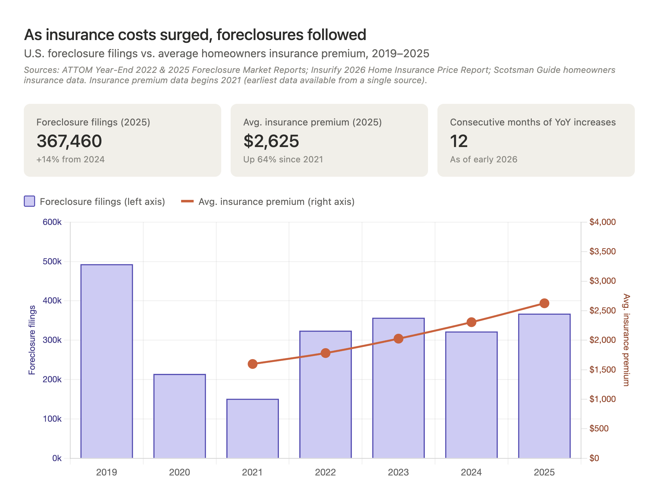 chart comparing foreclosure rates to home insurance premiums over time