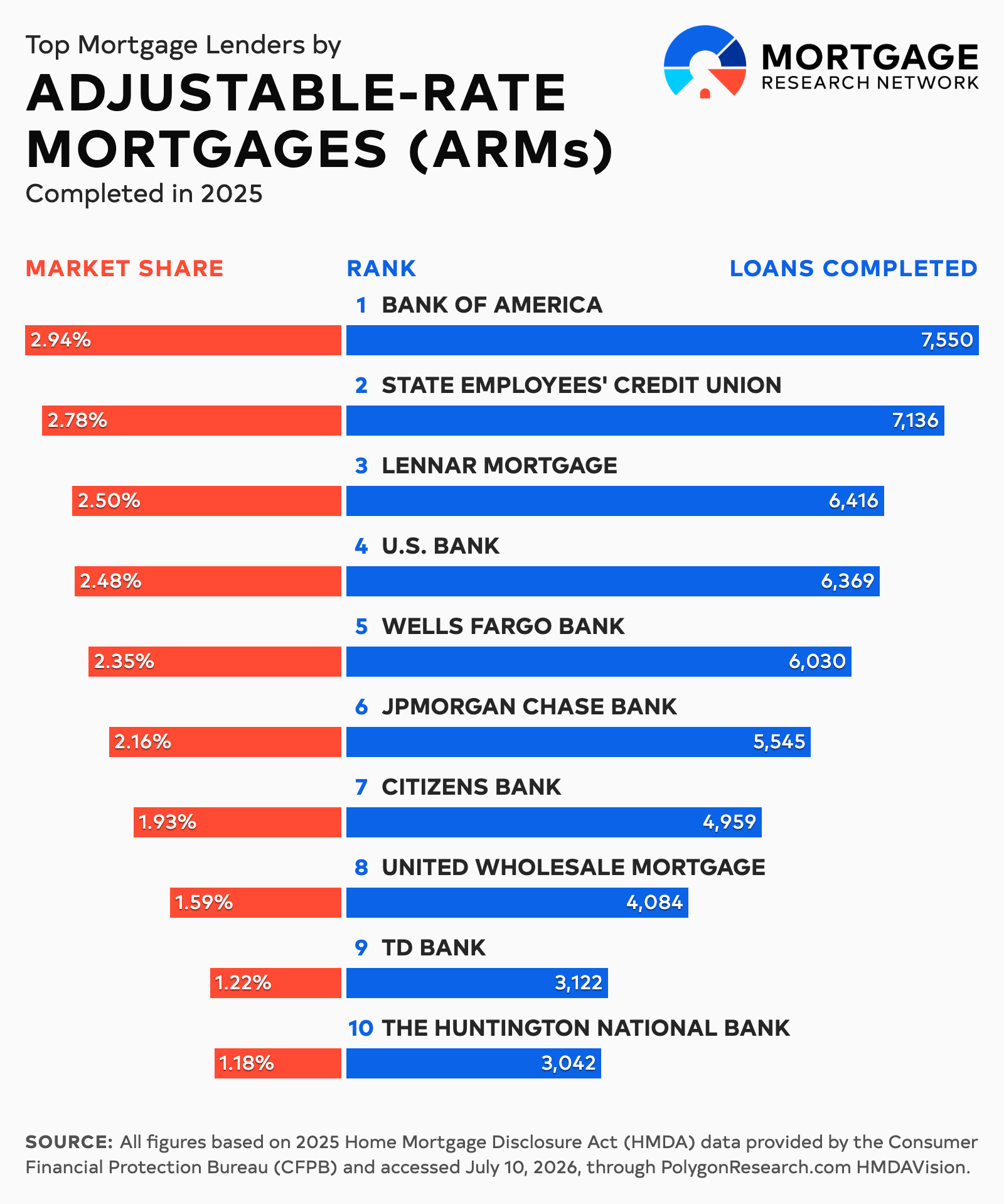 largest ARM lenders for 2025