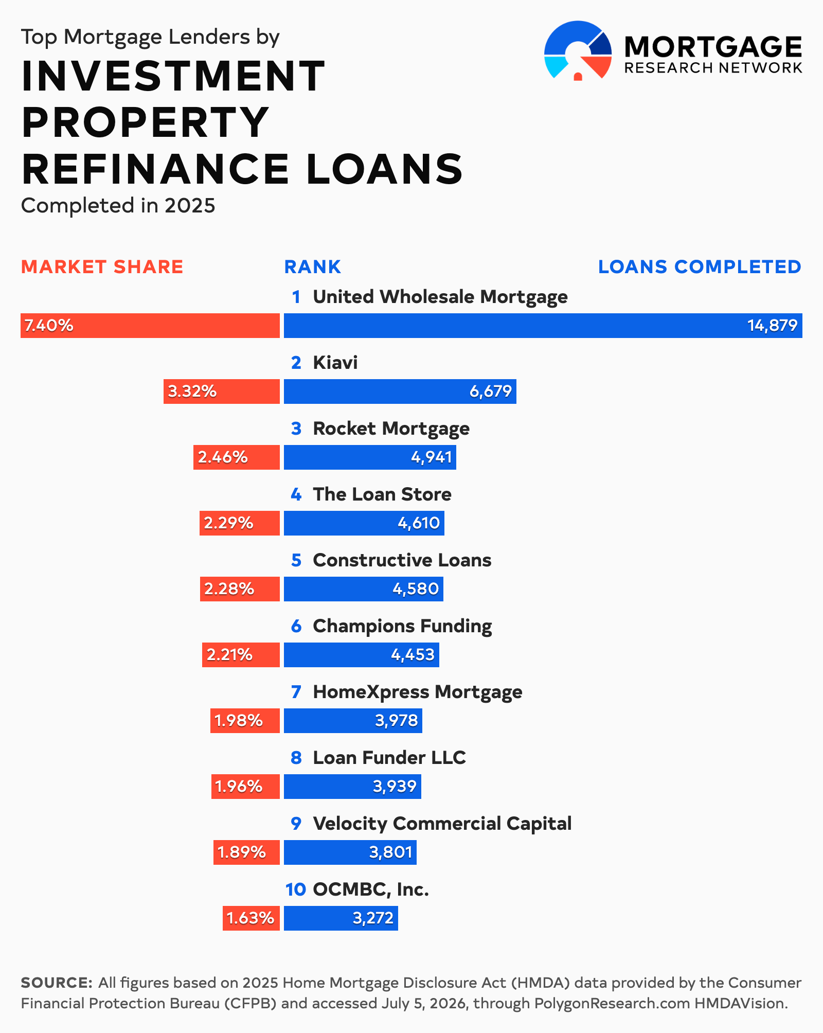 bar chart of the largest investment property refinance lenders