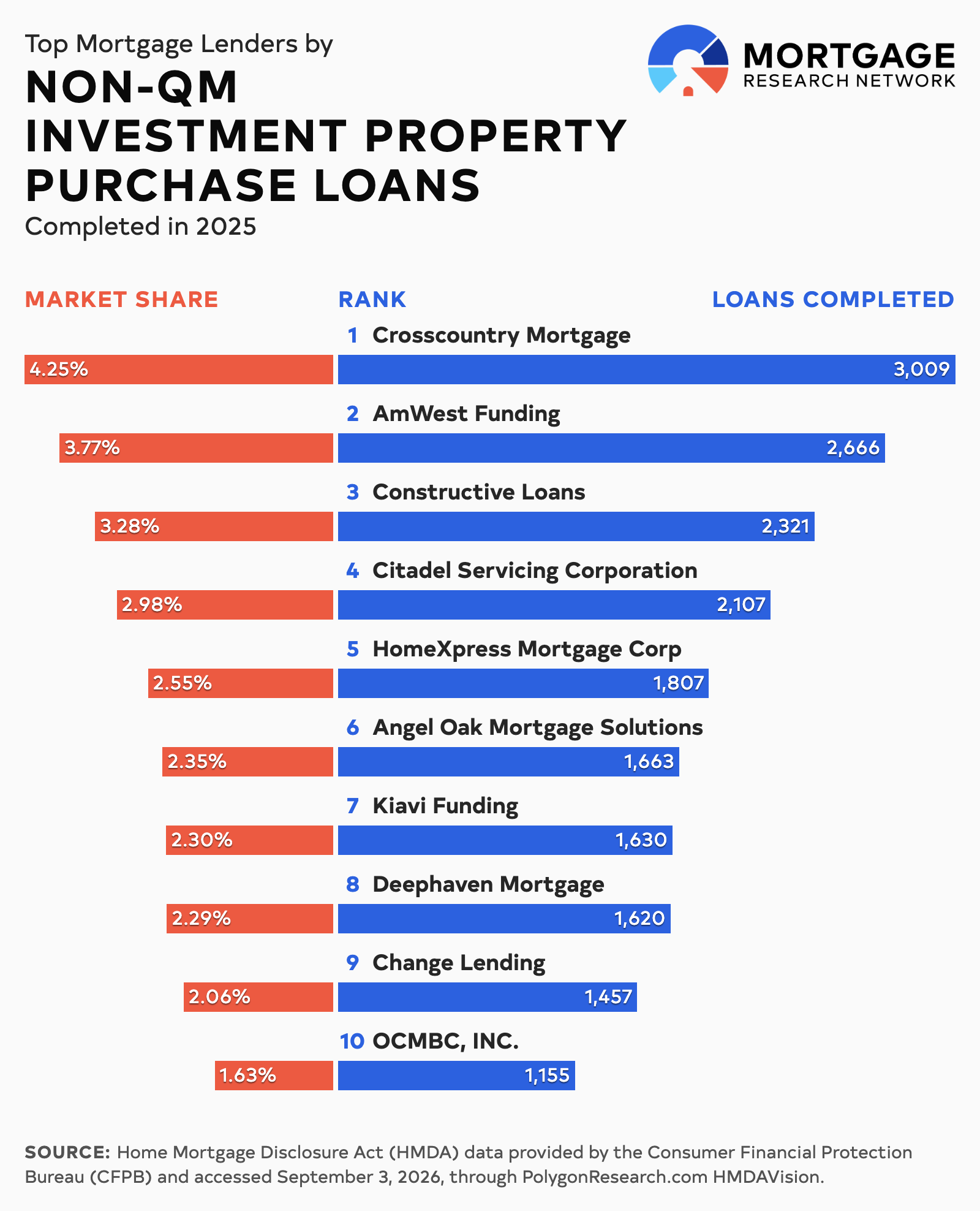 largest non-qm investment lenders bar chart