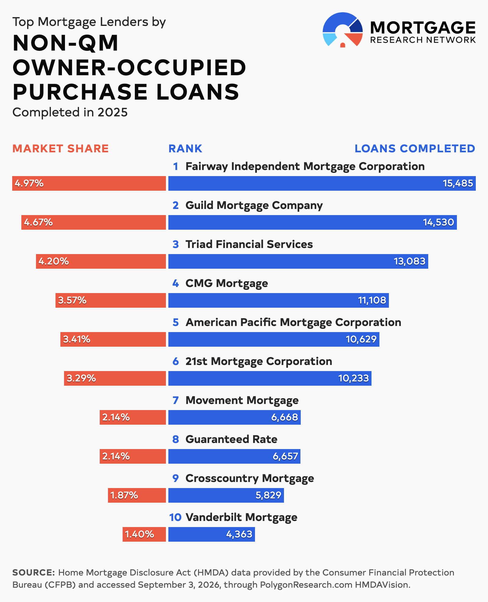 largest non-qm lenders bar chart graphic