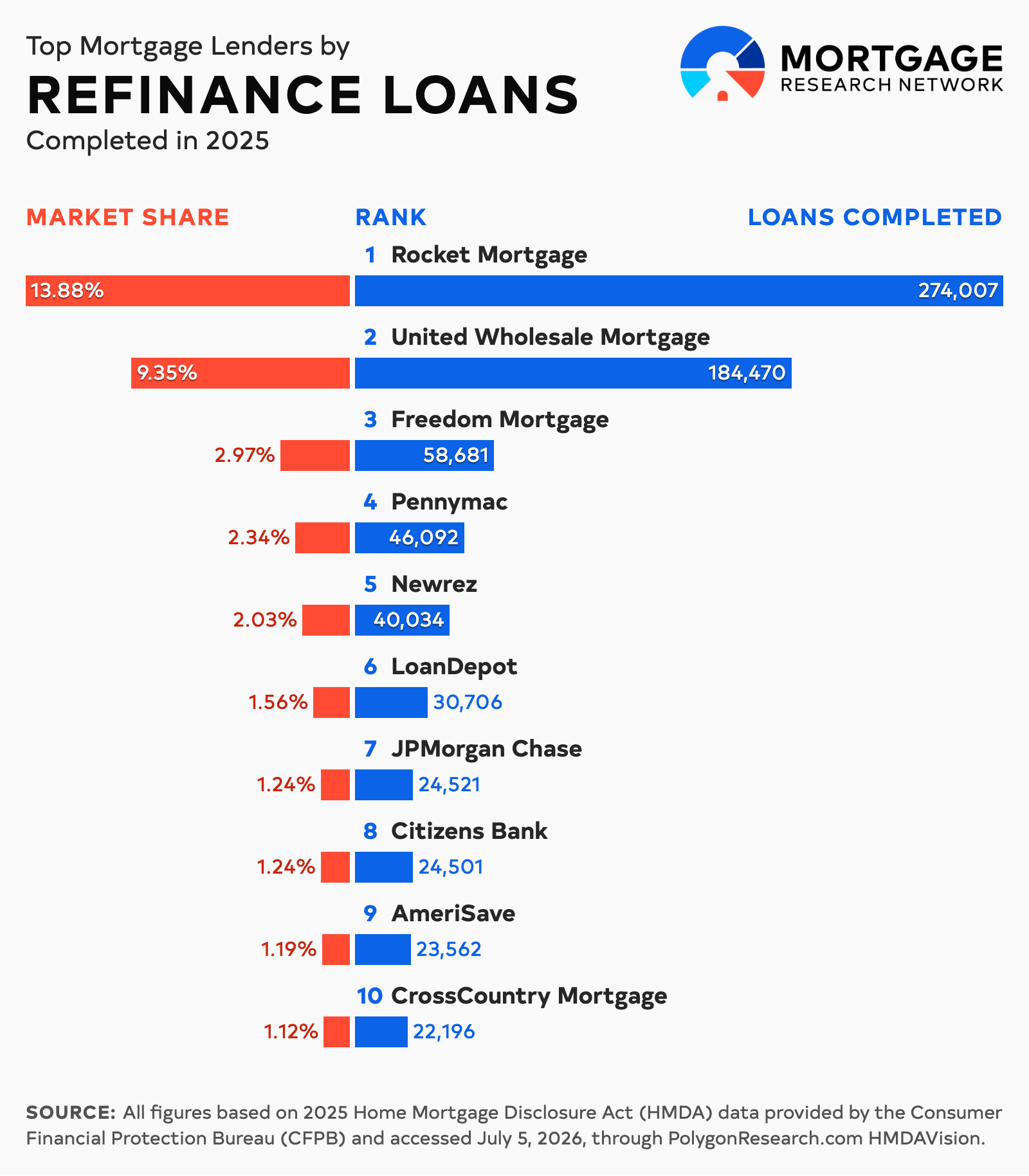 bar chart of the largest refinance lenders