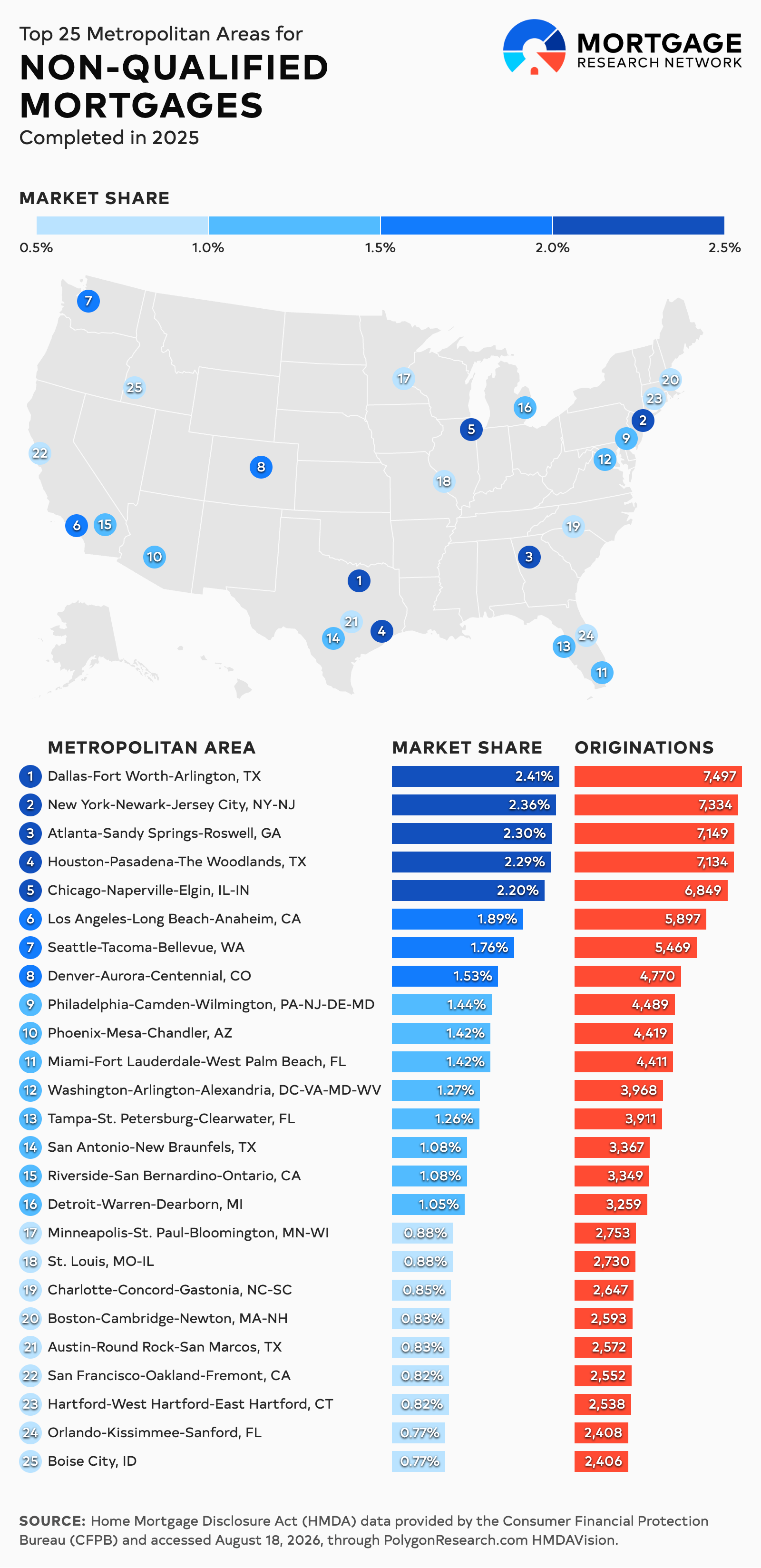 metro areas with the most non-qm loans in 2025