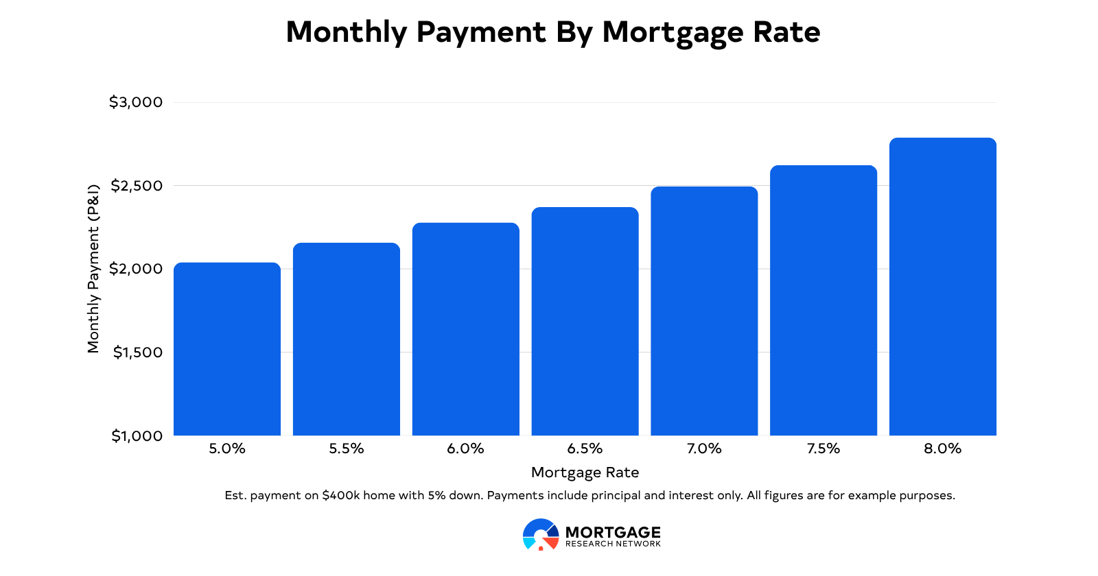 mortgage payment by interest rate