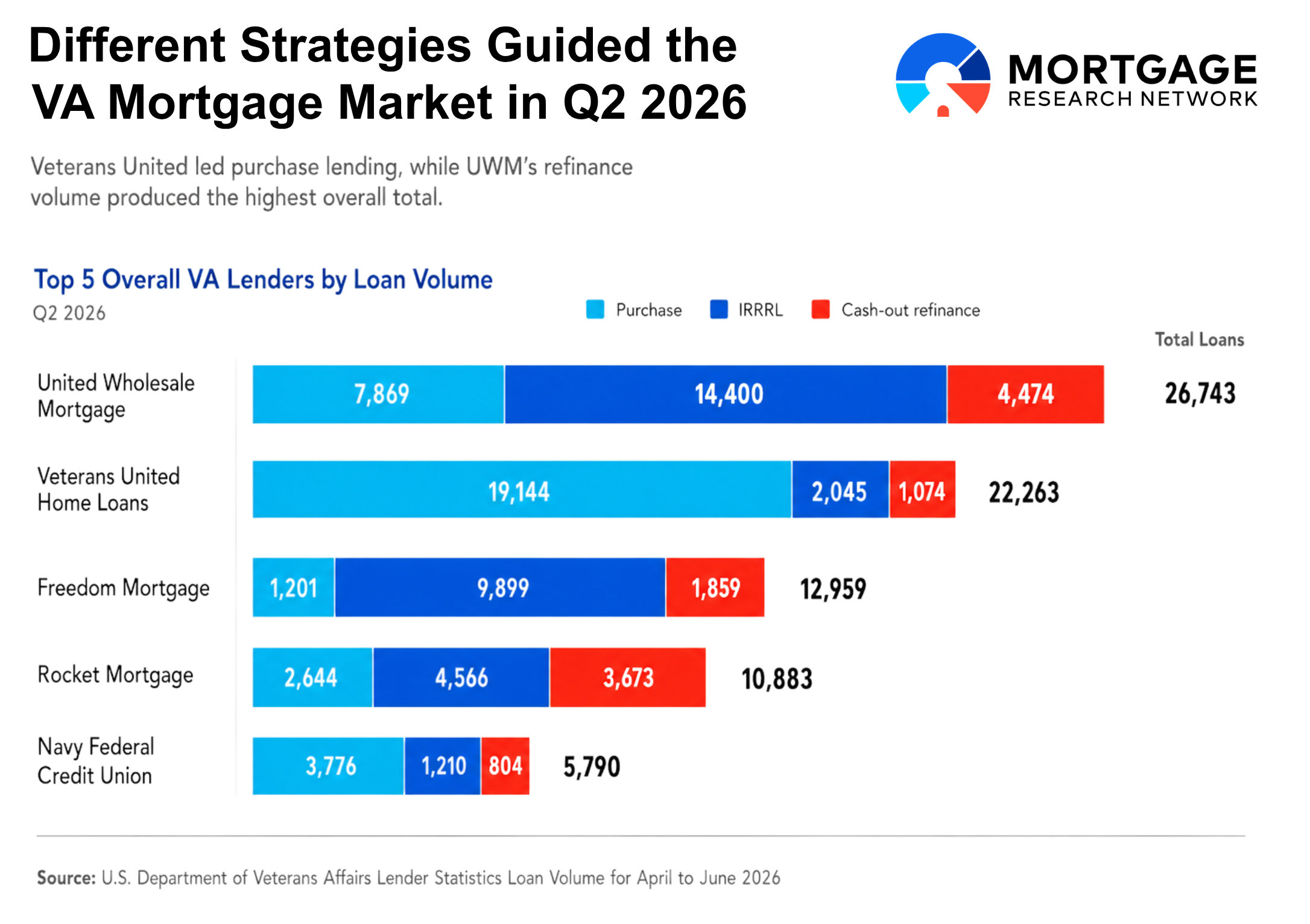 q2 2026 va all loans graphic