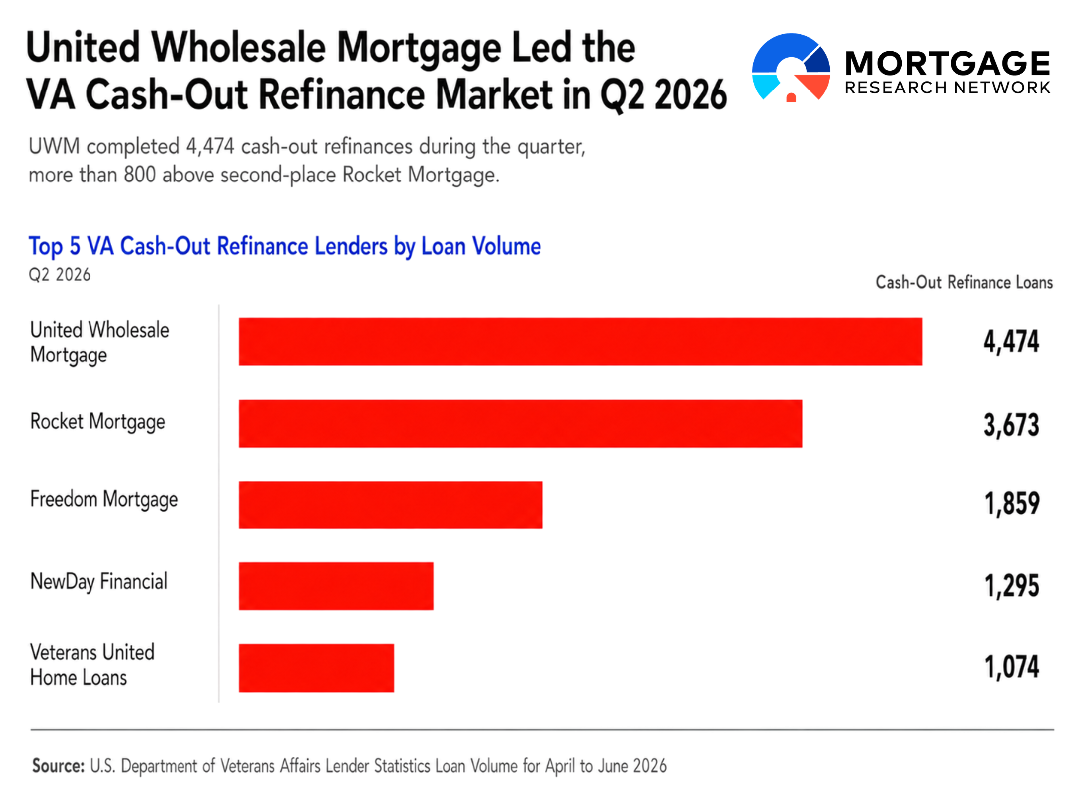 q2 2026 va cash-out refinances graphic