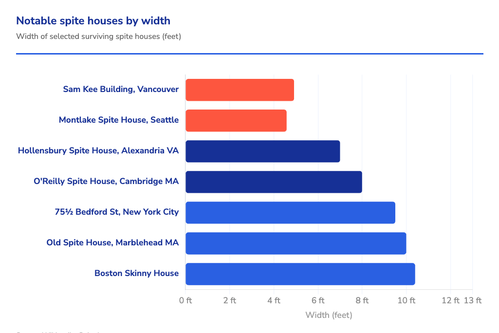 chart showing america's spite houses by width