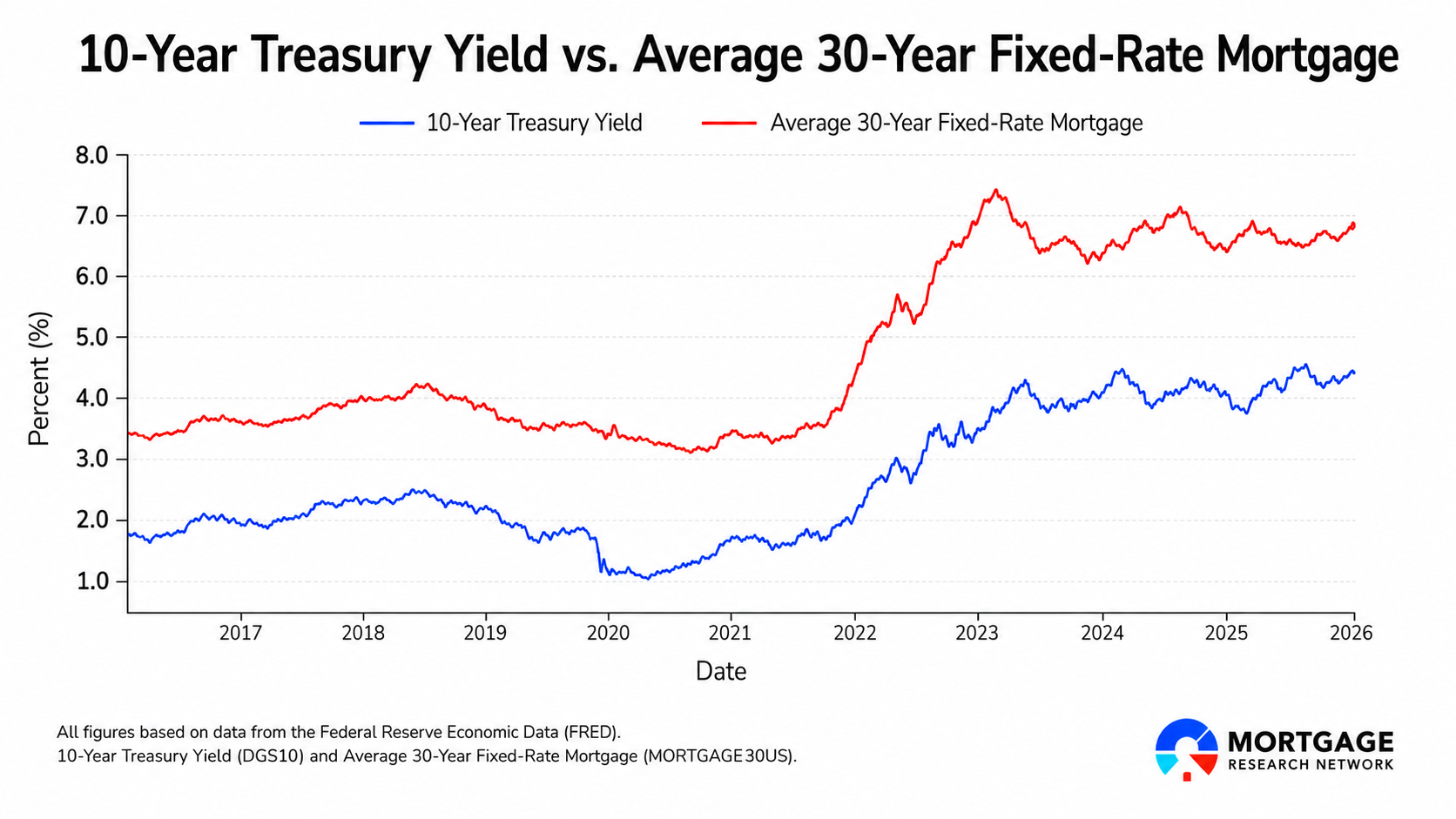 10-year treasury yield vs average 30-year fixed-rate mortgage chart
