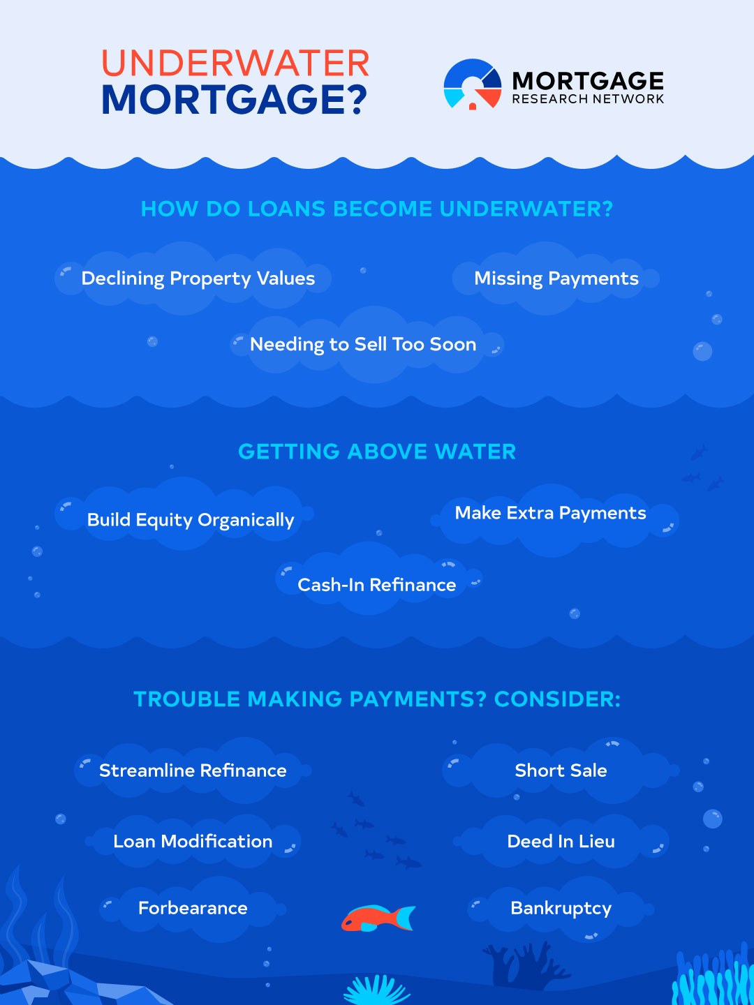 underwater mortgage infographic