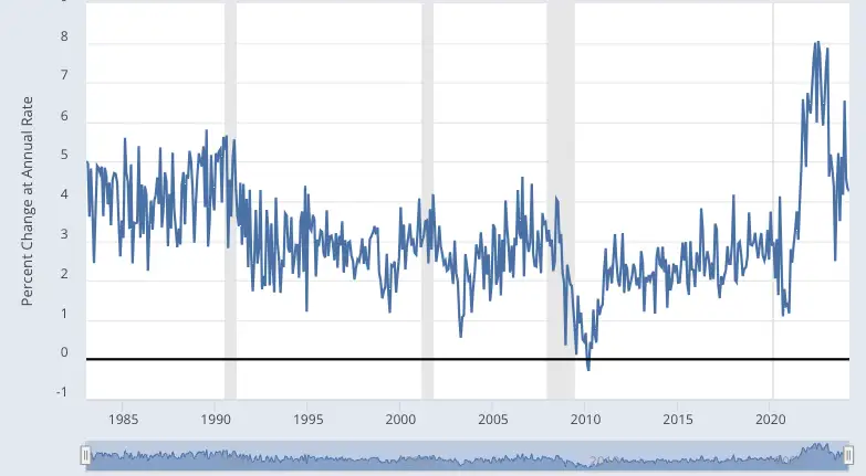 CPI graph: mortgage rates today