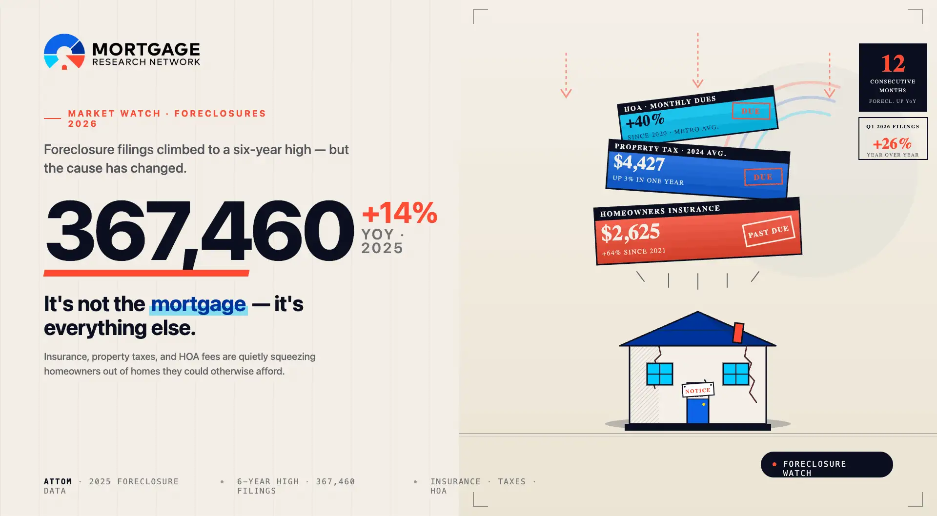 foreclosures rise to six-year high graphic