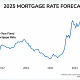 A chart showing the average 30-year mortgage rate since 2015 with a 2025 projection.