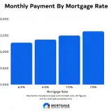Mortgage payment by interest rate