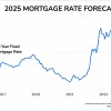 A chart showing the average 30-year mortgage rate since 2015 with a 2025 projection.