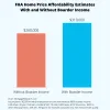 New FHA Boarder Income Rule Could Boost Homebuying Budgets By $50,000 Bar chart showing increased homebuying power using boarder income.