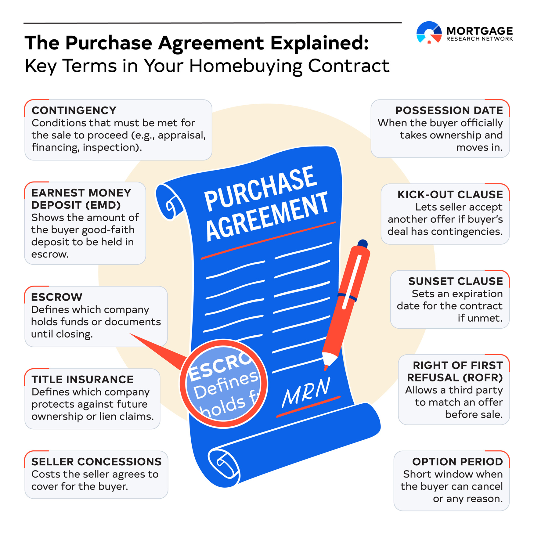 purchase agreement infographic
