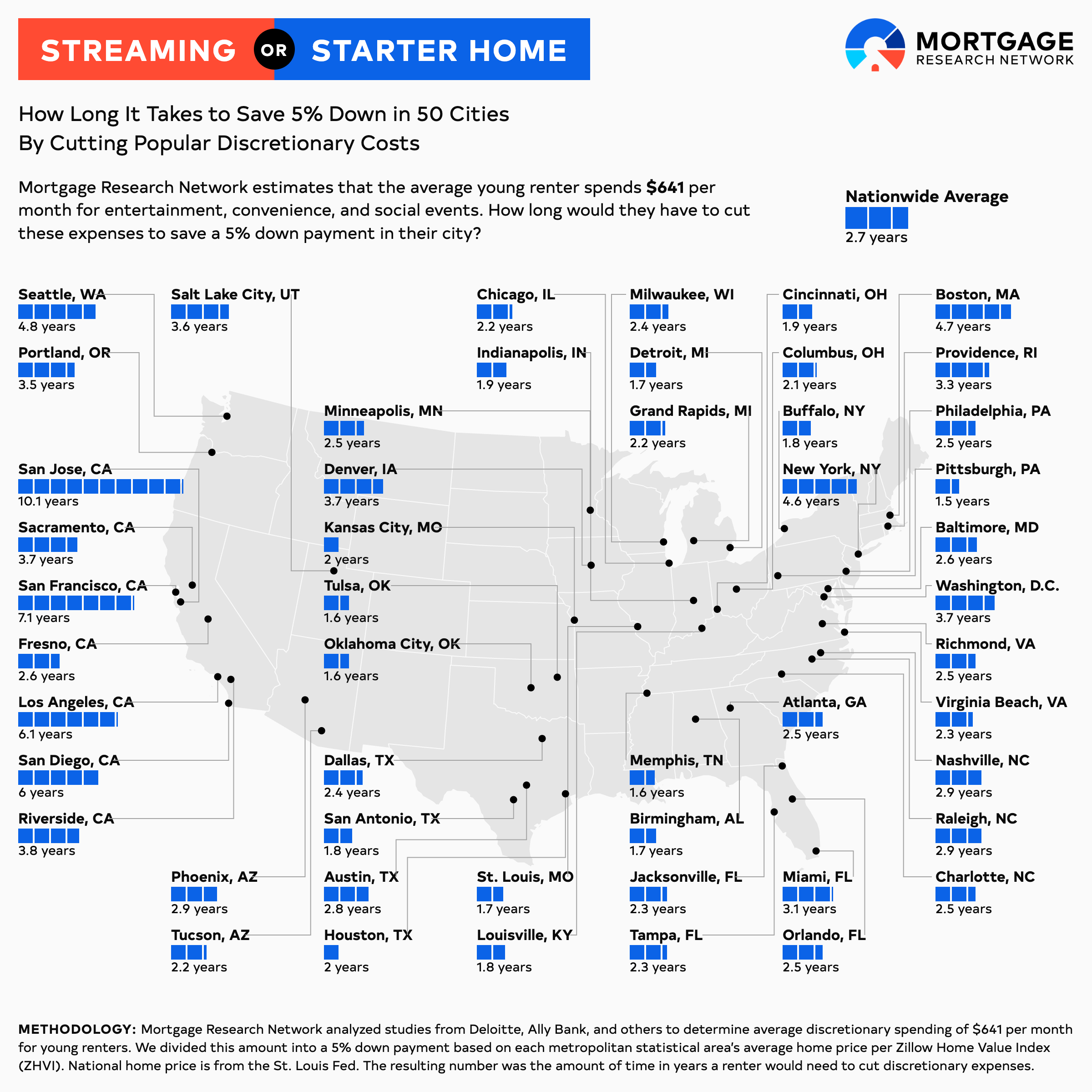 Infographic showing how long it takes to save a 5% down payment in the top 50 US cities by cutting $641 per month in discretionary expenses.