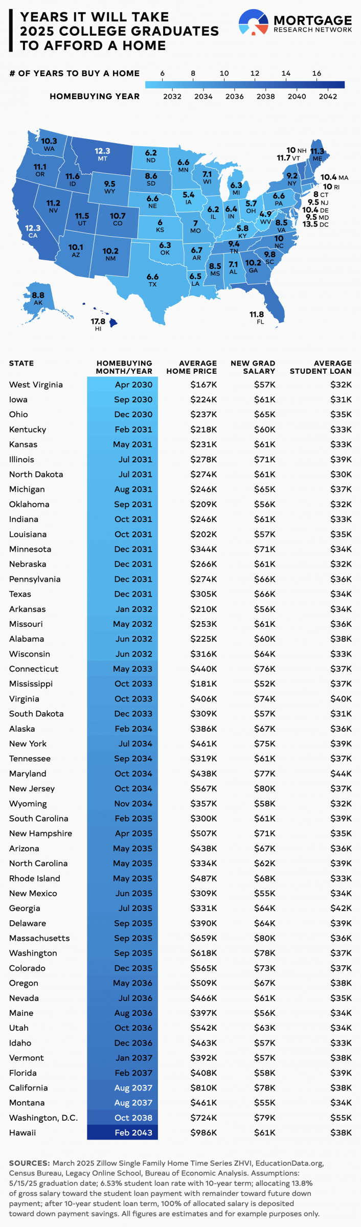 Graphic of the month a year a new college grad might be able to buy a home in all 50 states and DC.