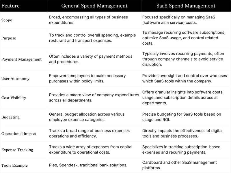 Comparison table between general spend and SaaS spend management
