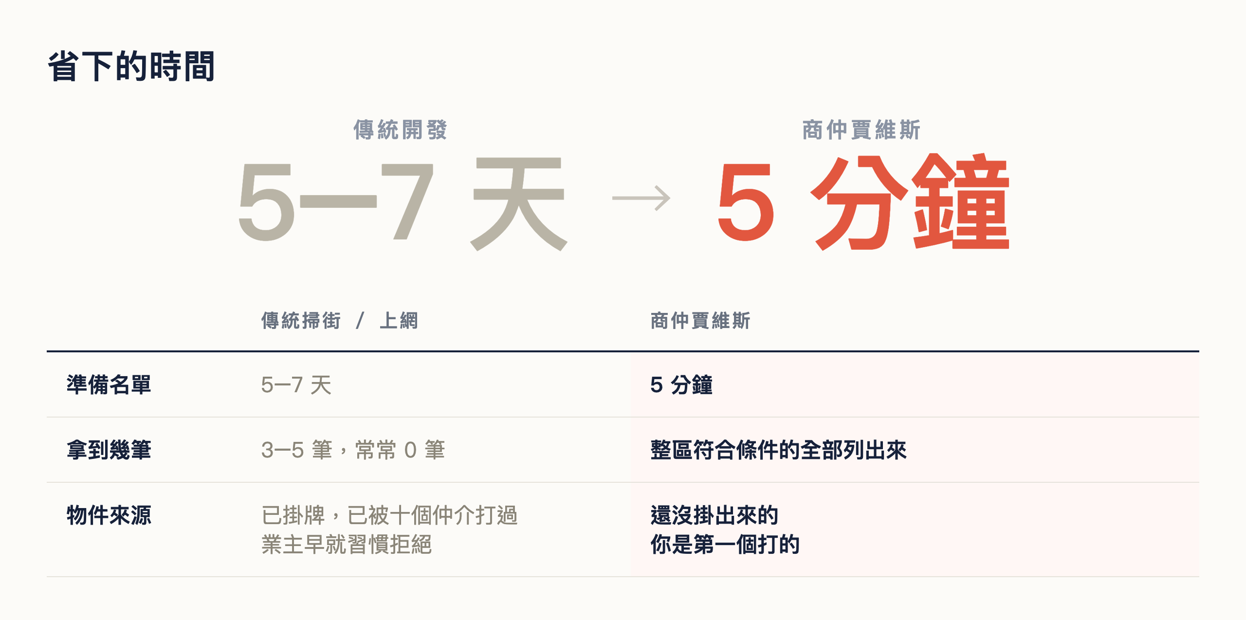 省下的時間:傳統開發 5–7 天,商仲賈維斯 5 分鐘